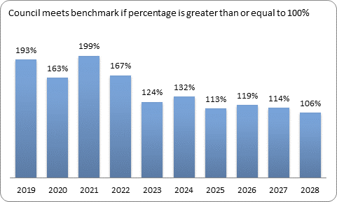 F9c forecast essential services benchmark