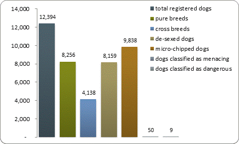 D2a dog registrations