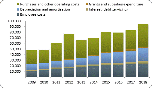 F4a operating expenditure