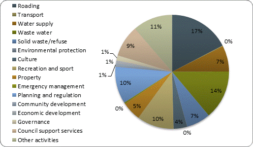 F4b operating expenditure by activity