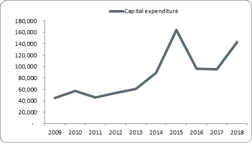 F5a capital expenditure