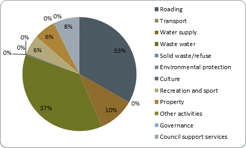 F5b capital expenditure by activity