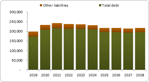 F6b forecast balance sheet liabilities