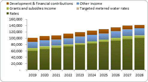 F7a forecast operating revenue