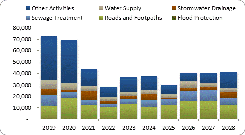 F8a forecast capital expenditure by activity