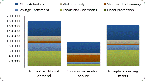 F8b forecast capital expenditure by purpose