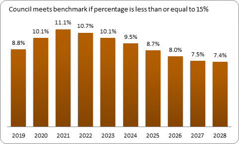 F9b forecast debt servicing benchmark