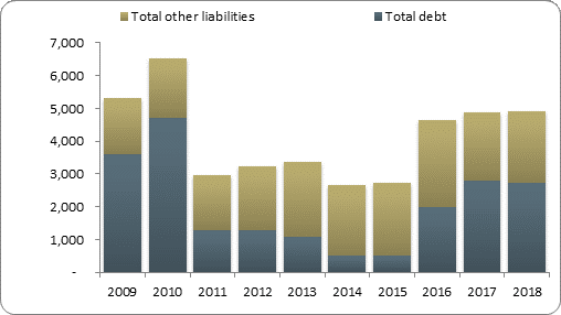 F2b balance sheet liabilities