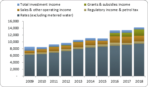 F3a operating revenue