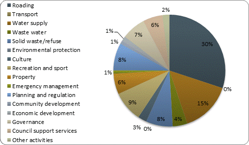 F3b operating revenue by activity