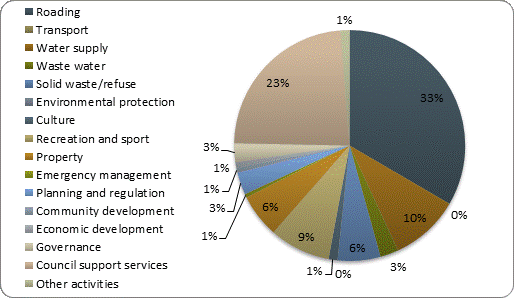 F4b operating expenditure by activity