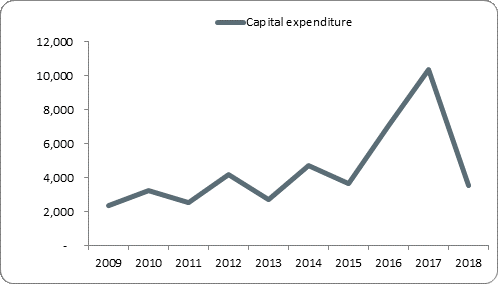 F5a capital expenditure