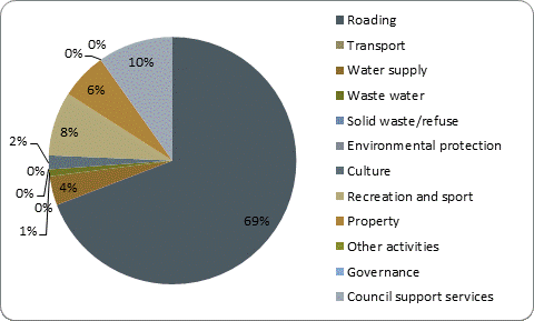 F5b capital expenditure by activity