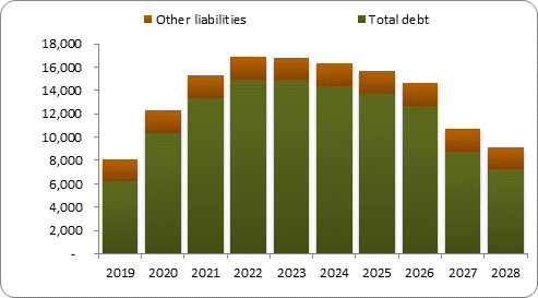 F6b forecast balance sheet liabilities