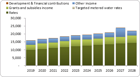 F7a forecast operating revenue