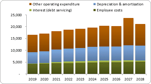 F7b forecast operating expenditure