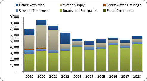 F8a forecast capital expenditure by activity