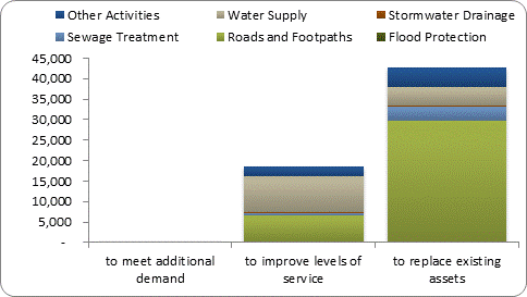 F8b forecast capital expenditure by purpose