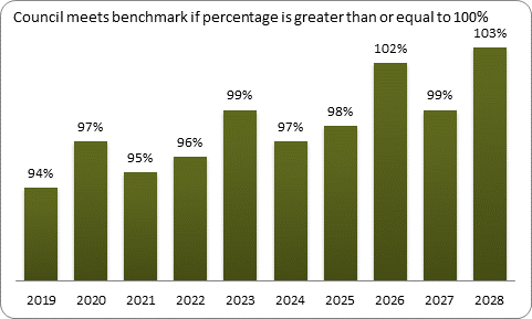 F9a forecast balanced budget benchmark