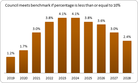 F9b forecast debt servicing benchmark