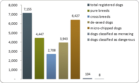 D2a dog registrations