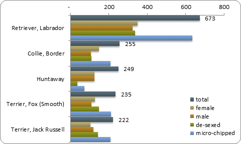D2b top five pure breeds