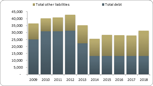 F2b balance sheet liabilities