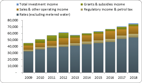 F3a operating revenue