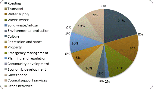 F3b operating revenue by activity