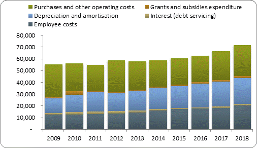 F4a operating expenditure