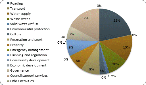 F4b operating expenditure by activity