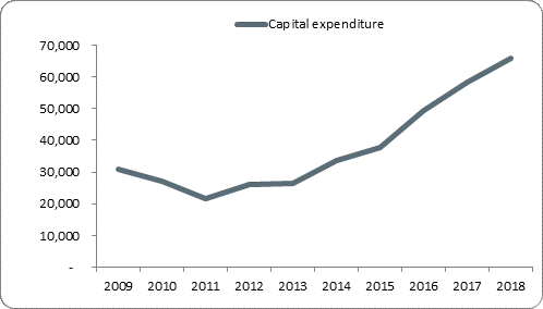 F5a capital expenditure