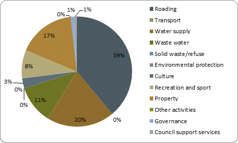 F5b capital expenditure by activity