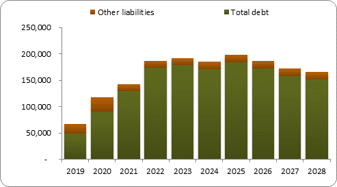 F6b forecast balance sheet liabilities