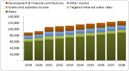 F7a forecast operating revenue