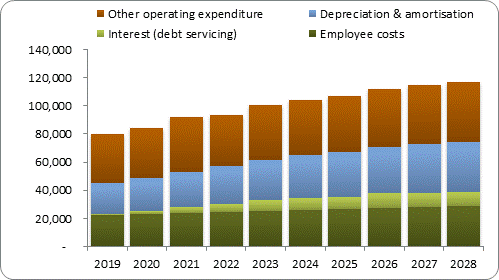 F7b forecast operating expenditure