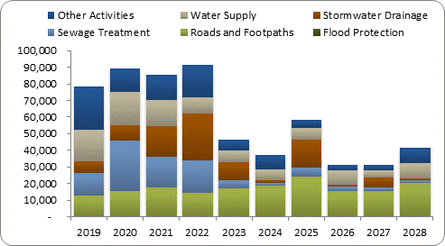 F8a forecast capital expenditure by activity