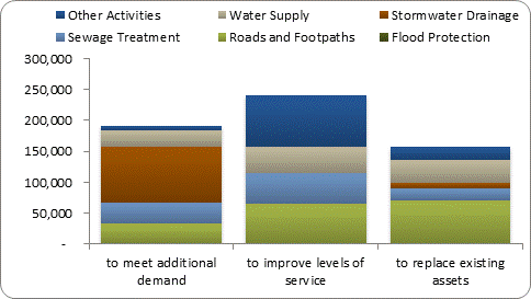 F8b forecast capital expenditure by purpose