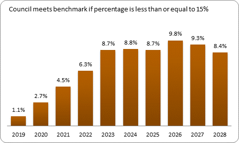 F9b forecast debt servicing benchmark