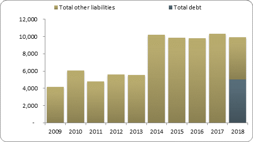 F2b balance sheet liabilities