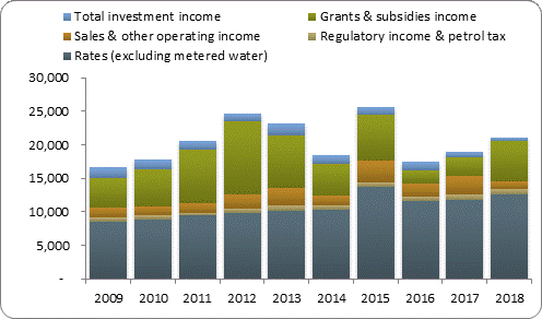 F3a operating revenue