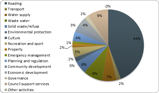 F3b operating revenue by activity