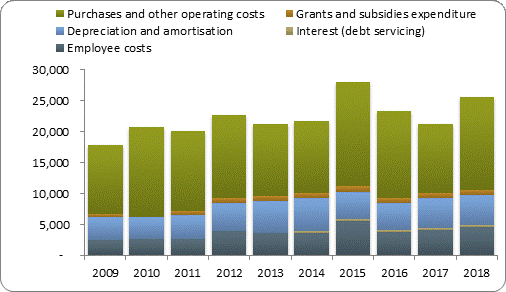 F4a operating expenditure