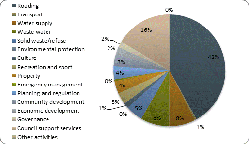 F4b operating expenditure by activity