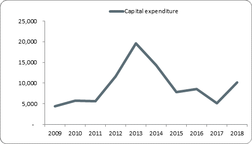 F5a capital expenditure