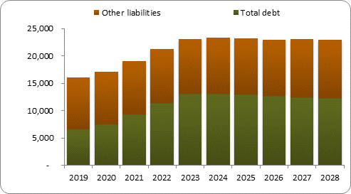 F6b forecast balance sheet liabilities