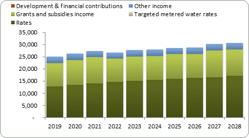 F7a forecast operating revenue