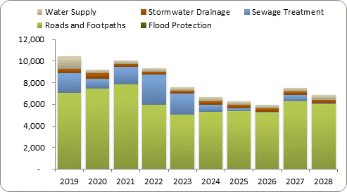 F8a forecast capital expenditure by activity