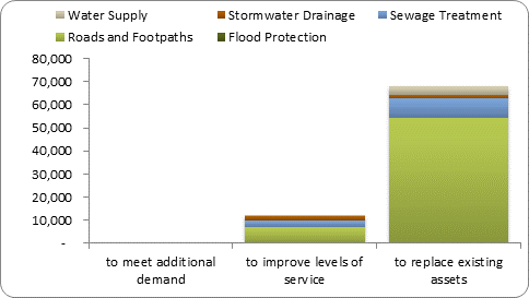 F8b forecast capital expenditure by purpose