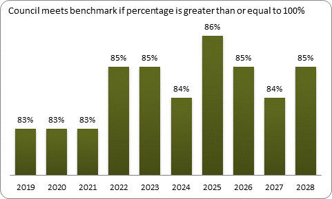 F9a forecast balanced budget benchmark